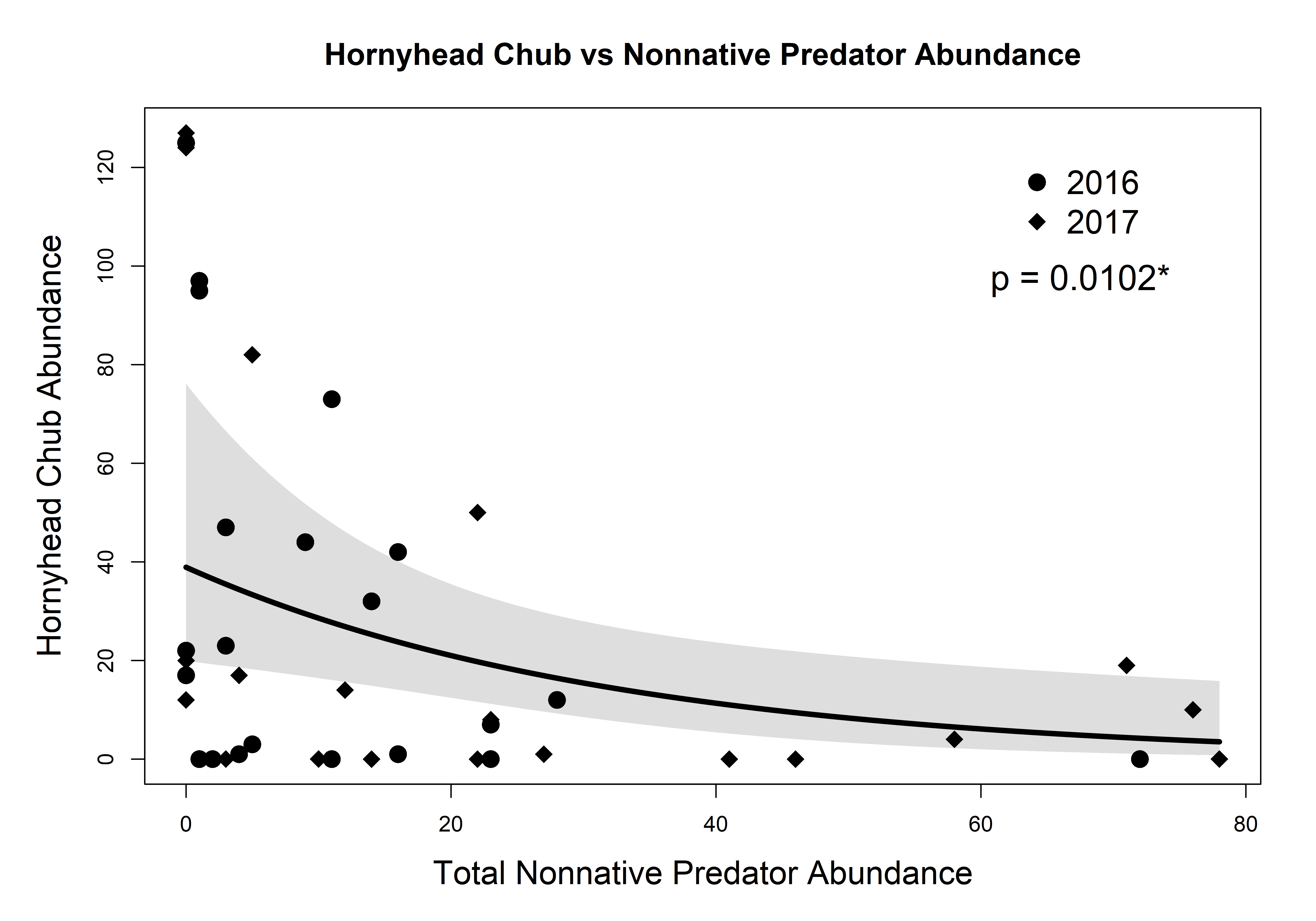 Estimated abundance of Hornyhead Chub declined as estimated abundance of all nonnative predators increased at Laramie River sites in 2016 (circles) and 2017 (diamonds). The fitted regression line from our negative binomial GLM (p = 0.0102) is represented in black, with the 95% confidence interval of the regression line shown in gray.