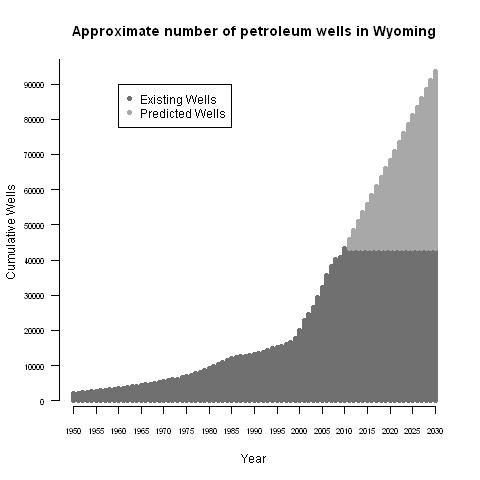 The number of petroleum wells currently in Wyoming (very roughly 45,000) is expected to double in the next two decades. At this pace, there is not enough time to conduct impact analysis for all Species of Greatest Conservation Need. (Existing well data from Wyoming Oil and Gas Conservation Commission. Predicted well data from Bureau of Land Management Reasonable and Foreseeable Development Scenarios.)